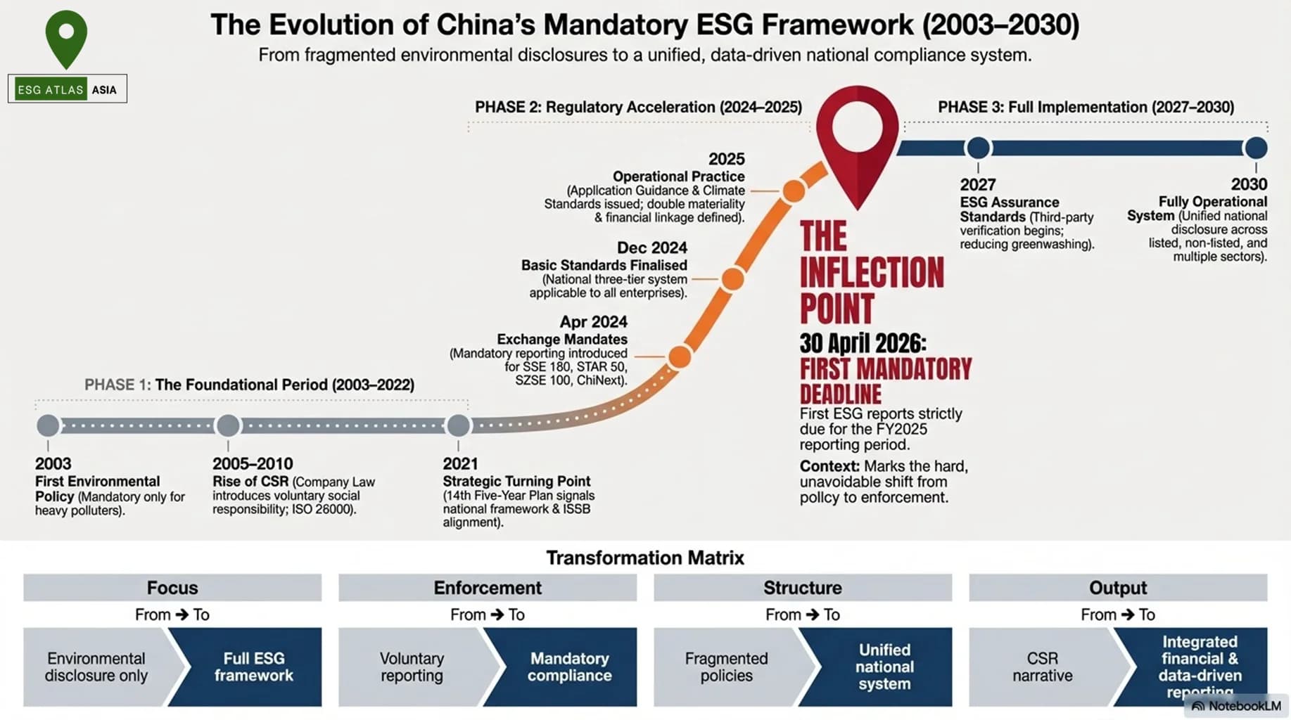 China ESG Regulations Timeline (2003–2030): From Voluntary Disclosure to Mandatory Rules