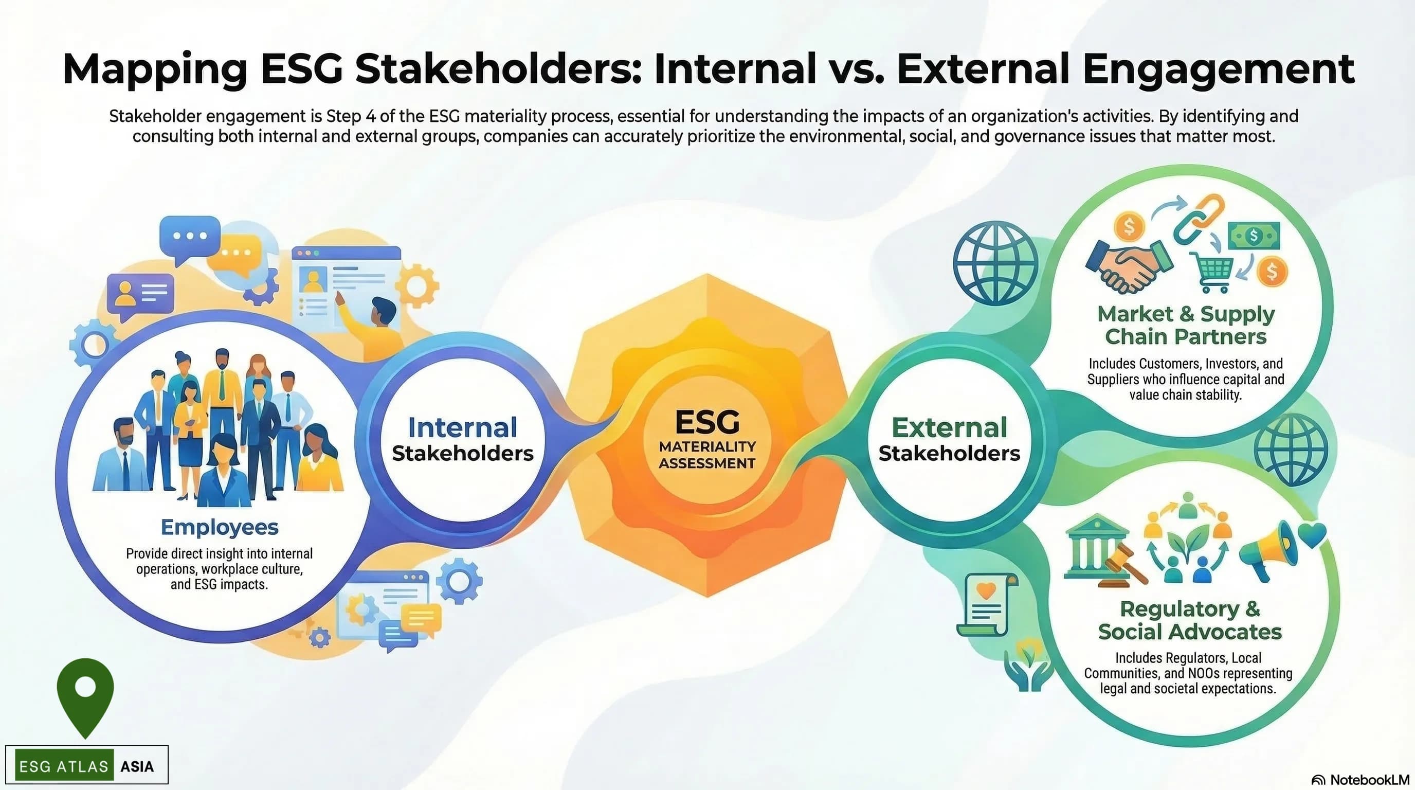 Understanding Stakeholders in ESG Materiality Assessments | Complete Guide