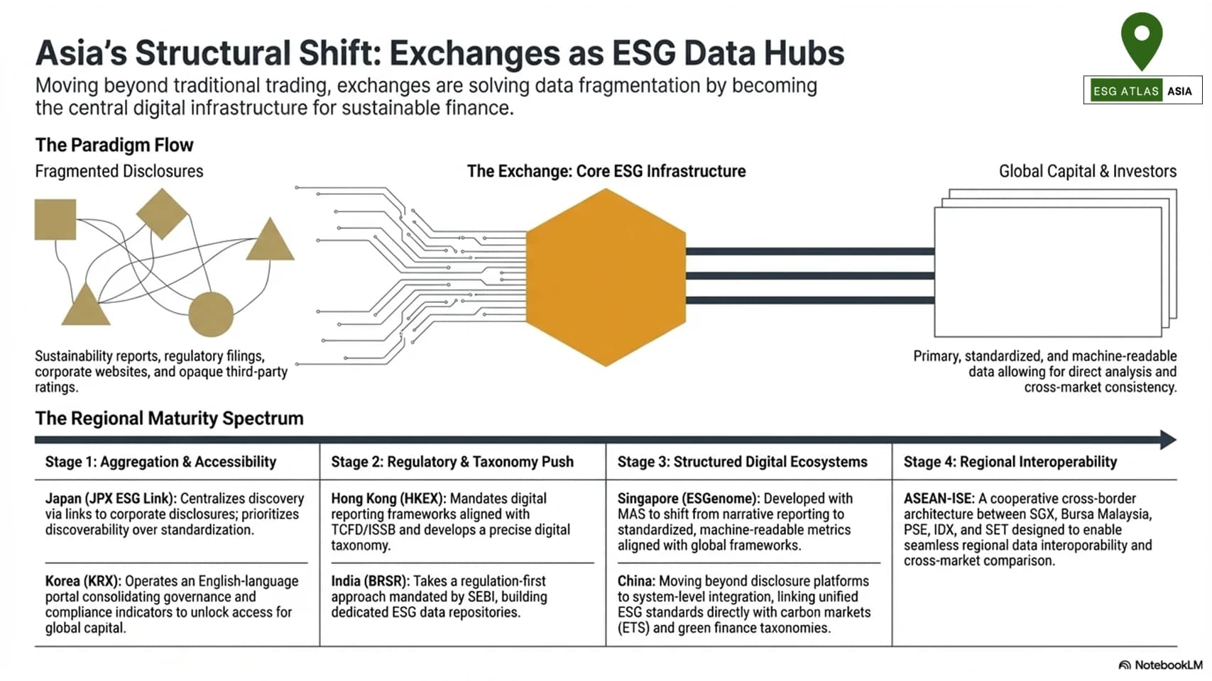 Stock Exchanges as ESG Data Hubs in Asia: The Rise of ESG Data Infrastructure (2026)