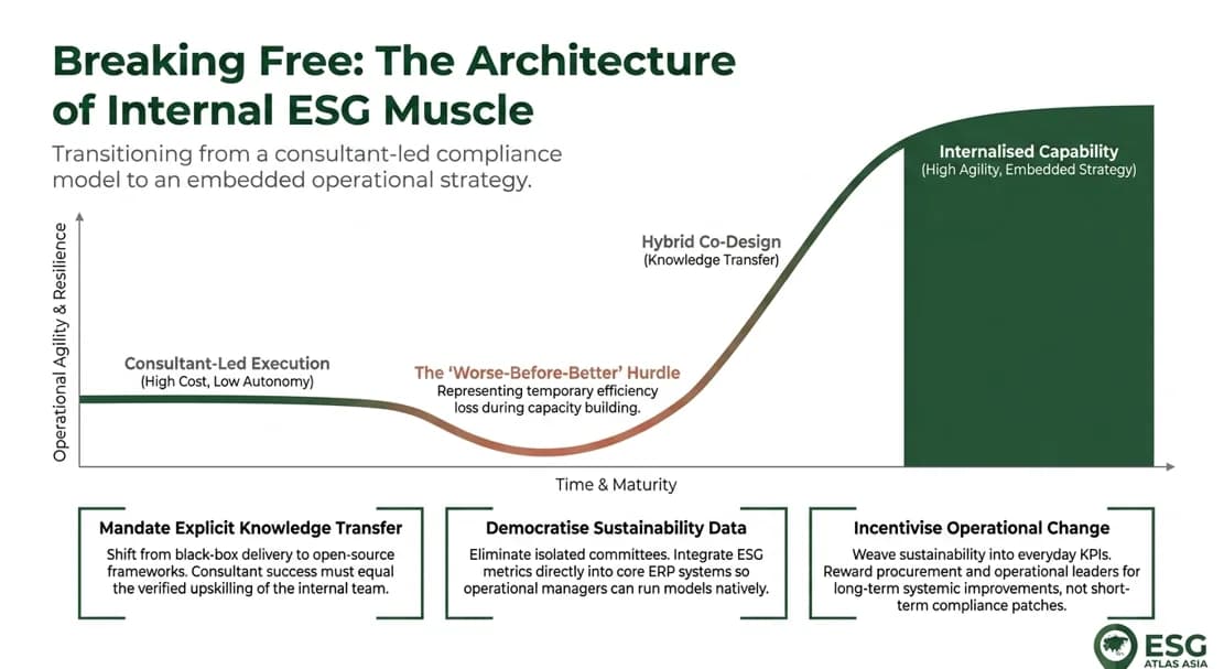 The ESG Capability Trap