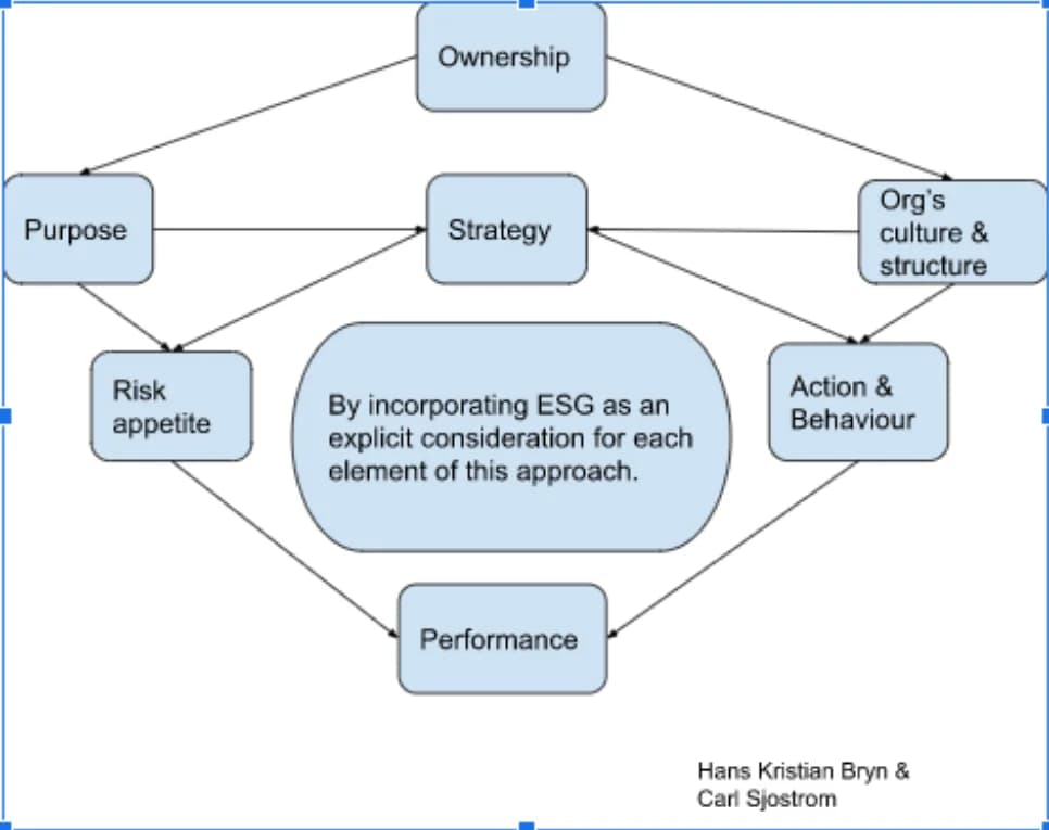 A practical guide to integrating ESG