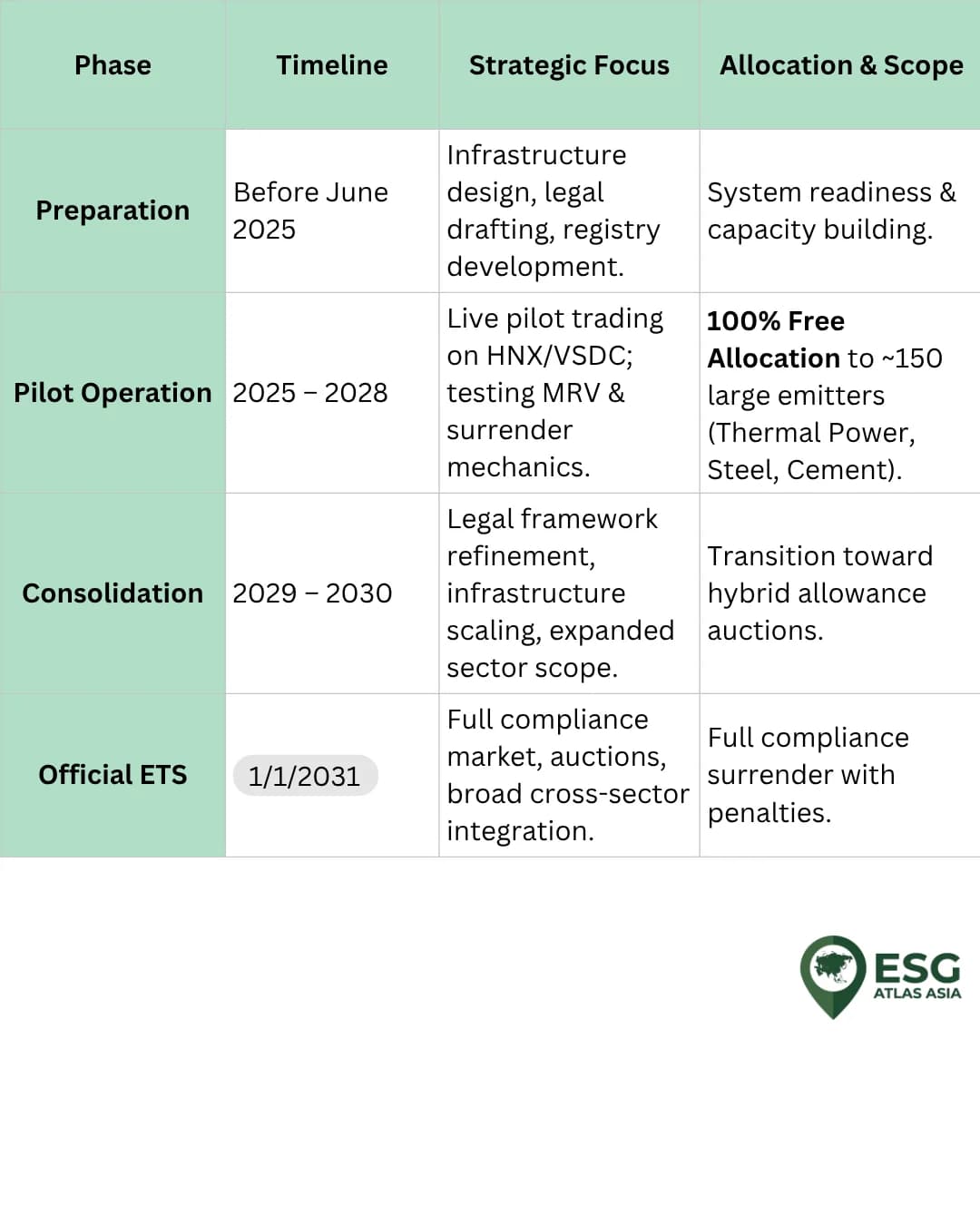 Vietnam’s Carbon Market Roadmap: Timeline, Scope, Mechanisms, and Pricing Realities