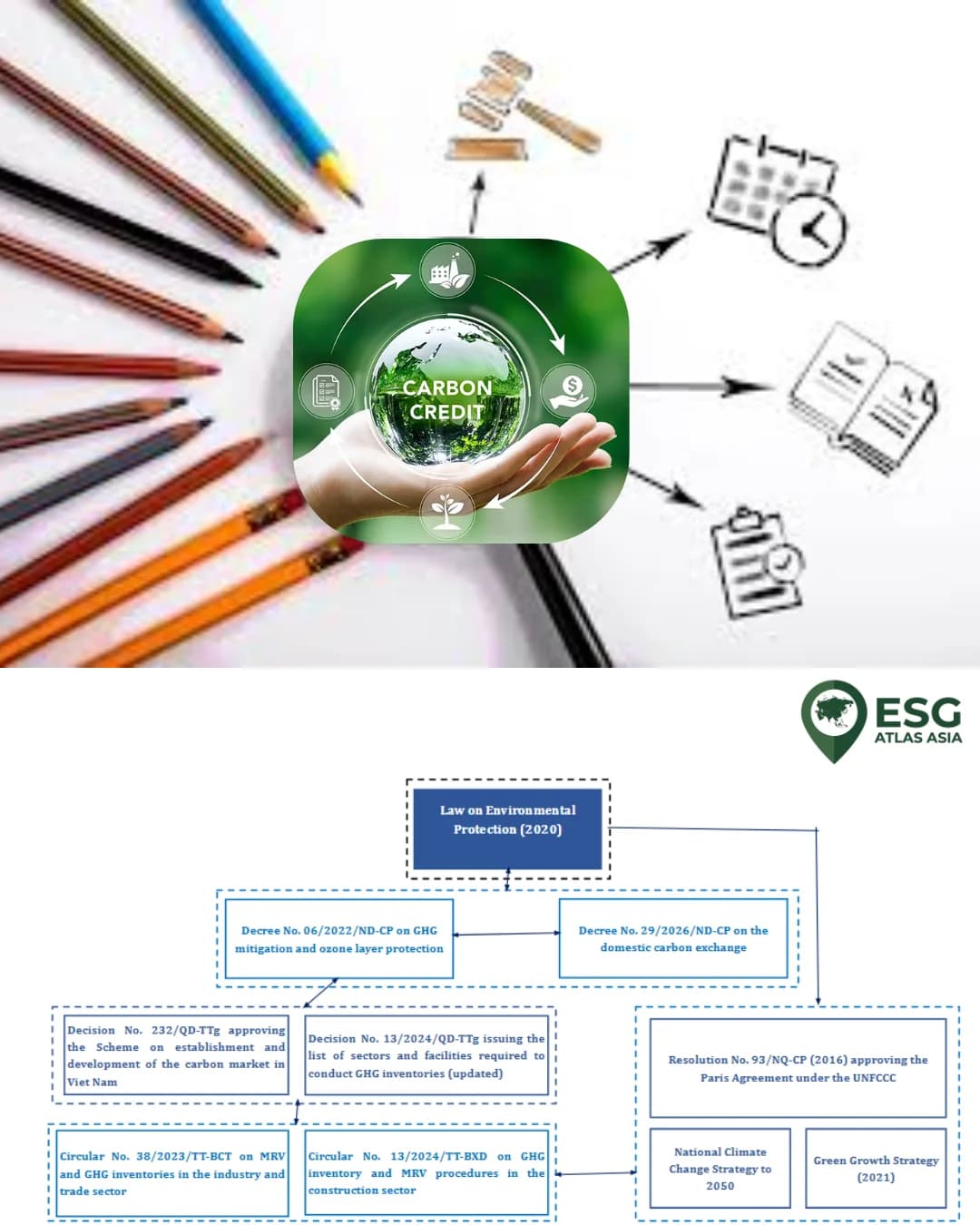 Decoding Vietnam’s Carbon Market Architecture: From Decree 06 to Decrees 29 & 112