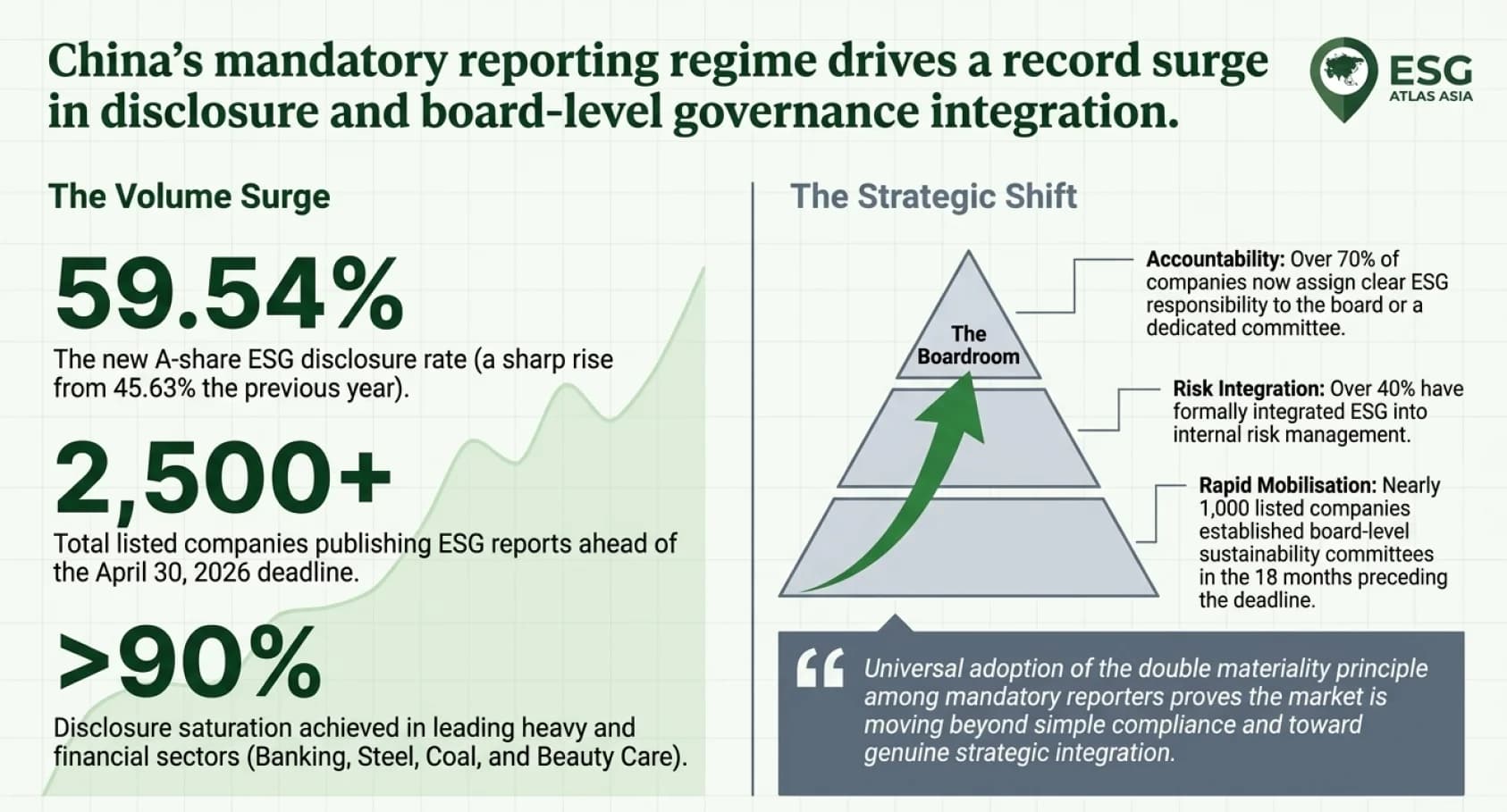 China’s First Mandatory ESG Reporting Exam: Record Participation and Notable Gaps Across E, S and G